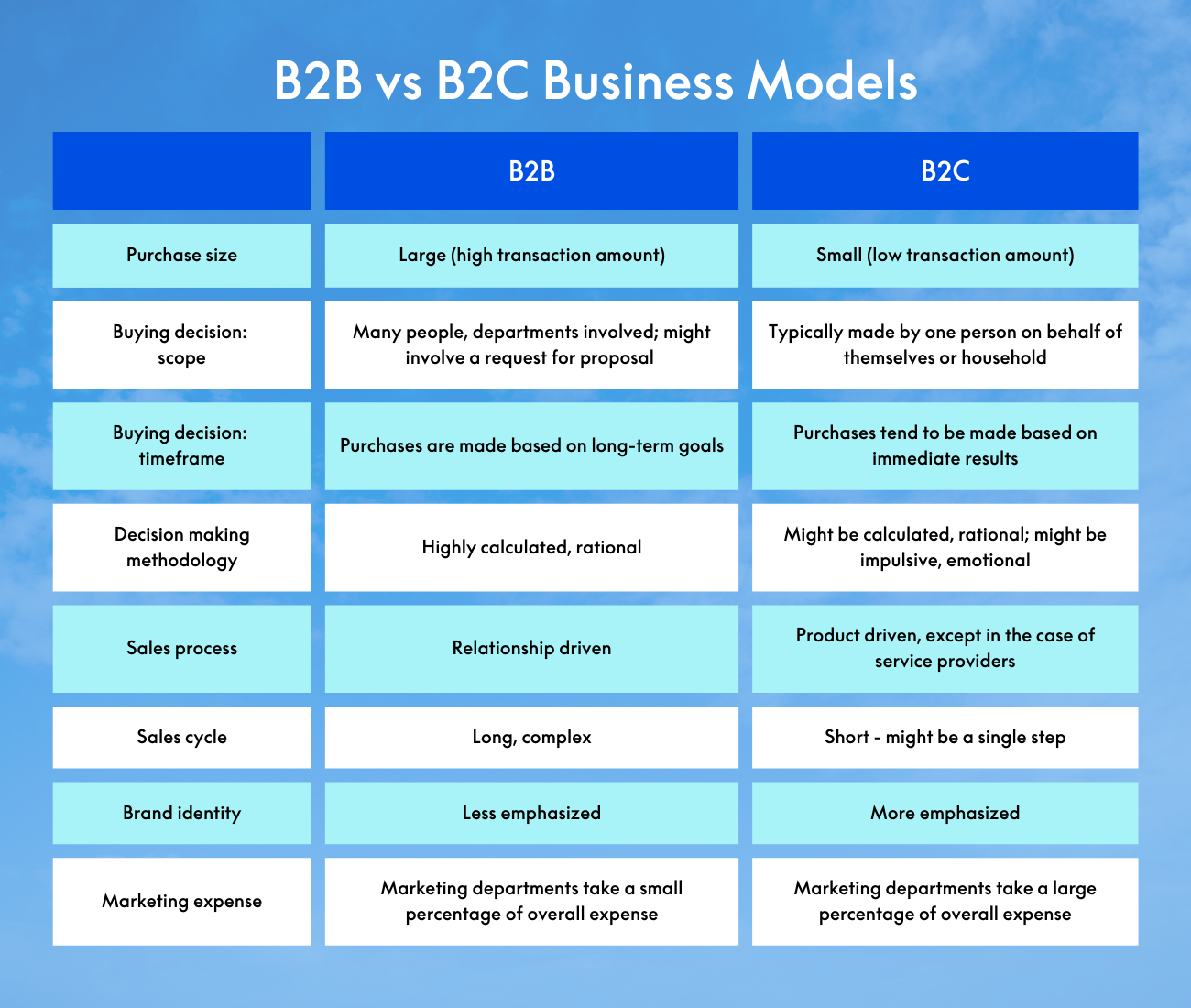 B2B Business Models: An Exploration | Open Eye